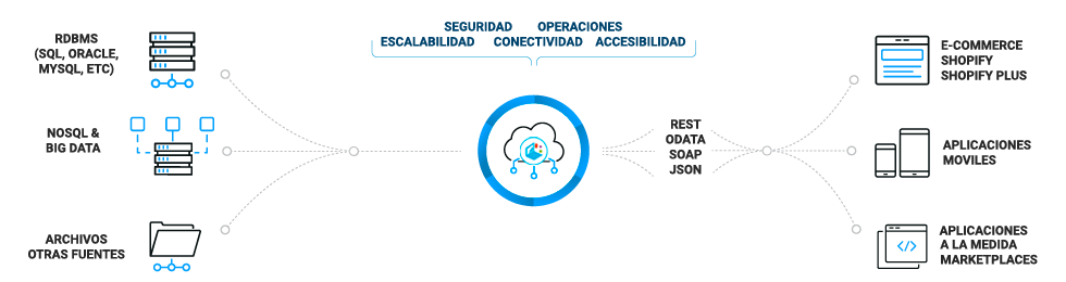 Integración avanzada con Shopify - Diagrama